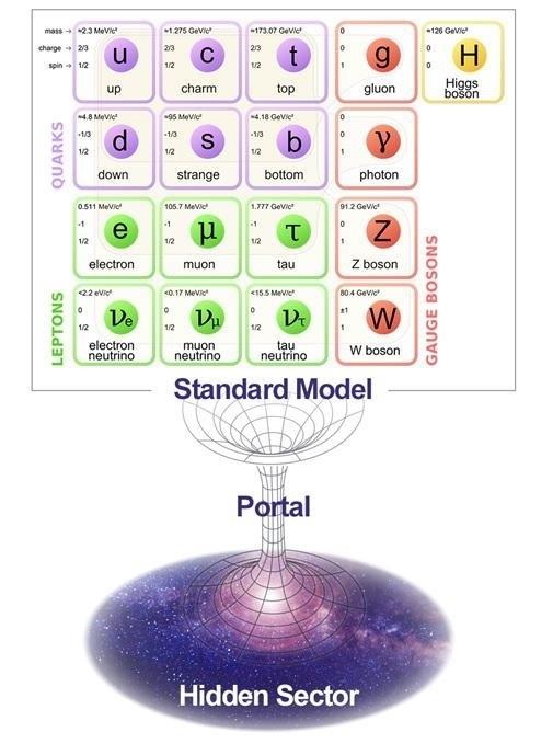 Los portales pueden permitir explorar el sector oscuro con partículas estándar | IBS ep los portalespermitir explorarsector oscuroparticulas estandar