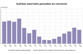 ep subida salarial pactada en convenio enero 2020 ministerio de trabajo