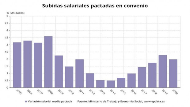 ep subida salarial pactada en convenio enero 2020 ministerio de trabajo
