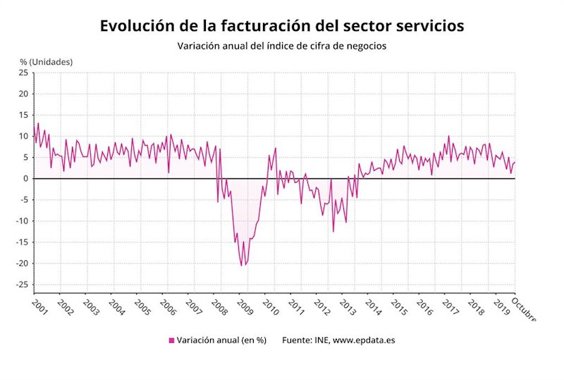 ep variacion anual de la facturacion del sector servicios hasta octubre de 2019 ine