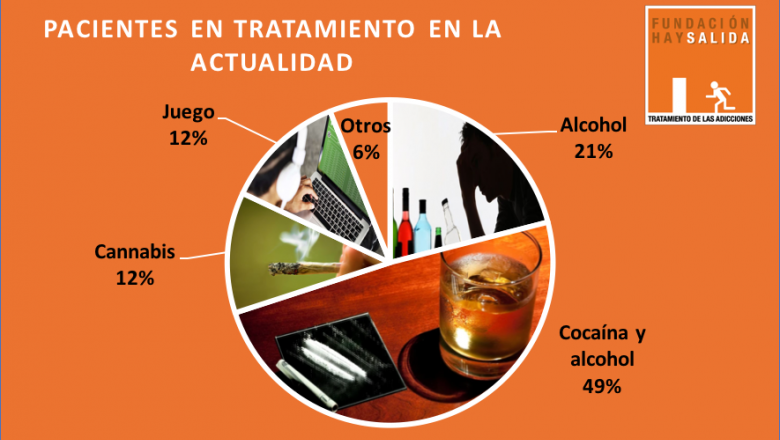 1574356944 grafico adicciones madrid fundacio n hay salida
