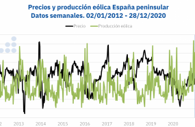 1637075760 20211116 aleasoft precios produccion eolica espanna peninsular 