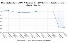 ep archivo   los resultados de latam airlines group en 2021 en graficos