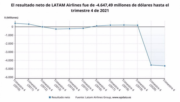ep archivo   los resultados de latam airlines group en 2021 en graficos