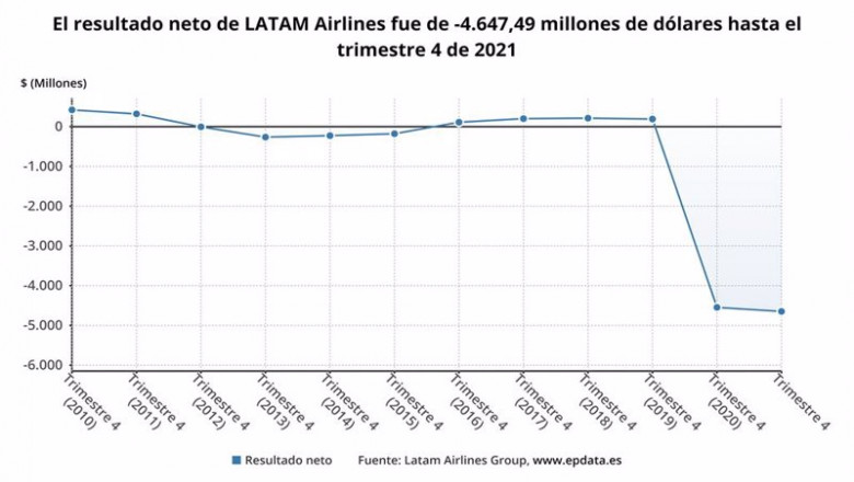 Archivo - Los resultados de Latam Airlines Group en 2021, en gráficos | EPDATA - Archivo ep archivo los resultados de latam airlines group en 2021 en graficos