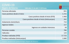 ep balance de coronavirus en la region de murcia el 22 de abril de 2020