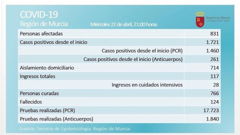 ep balance de coronavirus en la region de murcia el 22 de abril de 2020 ep balance de coronavirus en la region de murcia el 22 de abril de 2020