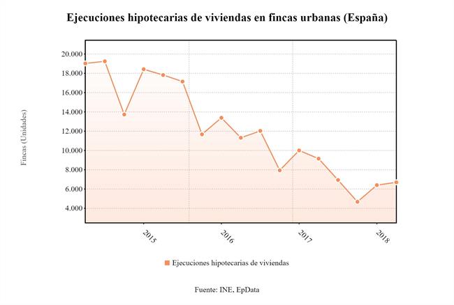 ep ejecuciones hipotecarias viviendas urbanas 1t 2018
