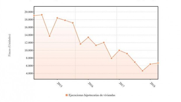 ep ejecuciones hipotecarias viviendas urbanas 1t 2018