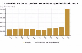 ep evolucion de los ocupados que teletrabajan habitualmente en espana