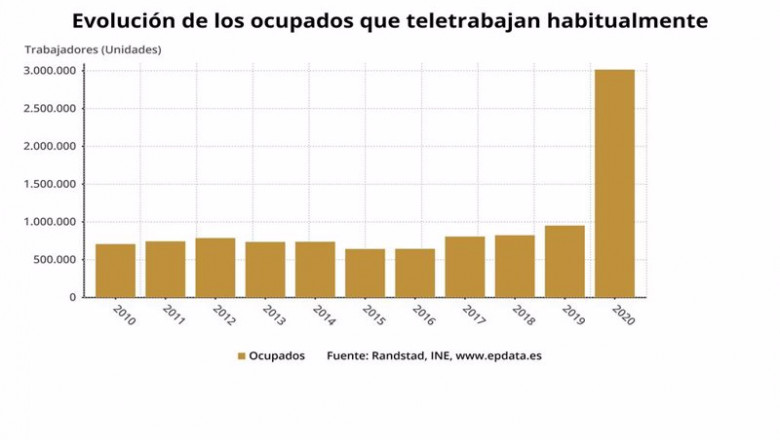 ep evolucion de los ocupados que teletrabajan habitualmente en espana