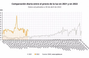 ep evolucion del precio de la luz