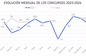 ep evolucion mensual de los procedimientos concursales entre enero y abril de 2024