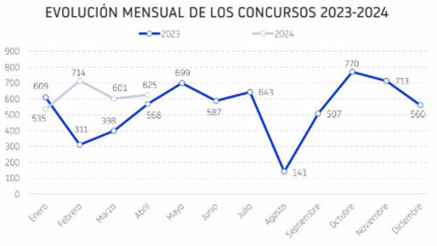 ep evolucion mensual de los procedimientos concursales entre enero y abril de 2024