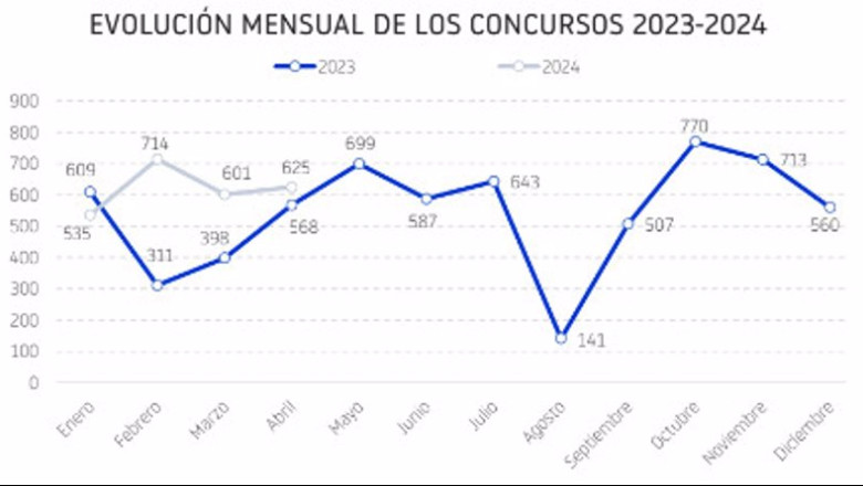 ep evolucion mensual de los procedimientos concursales entre enero y abril de 2024 ep evolucion mensual de los procedimientos concursales entre enero y abril de 2024