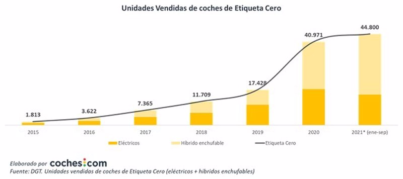 Gráfica de las ventas de coches 'etiqueta cero' en España | COCHES.COM ep grafica de las ventas de coches etiqueta cero en espana