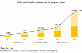 ep grafica de las ventas de coches etiqueta cero en espana