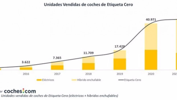ep grafica de las ventas de coches etiqueta cero en espana