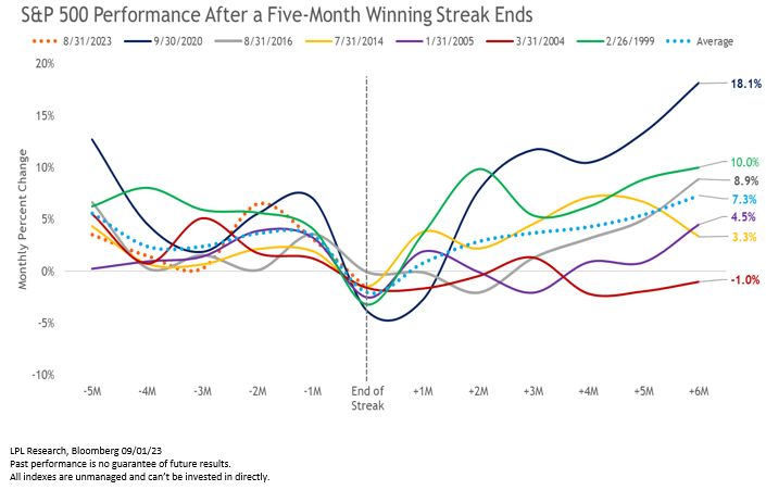 LPL Research