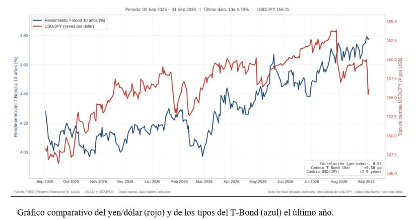El gráfico semanal: Bessent y su intervención en los 'Treasuries' ¿un fracaso?