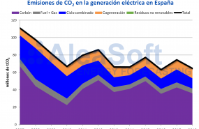 1574949271 20191128 aleasoft emisiones co2 generacion electrica espanna