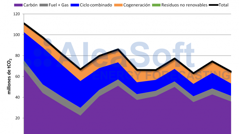 1574949271 20191128 aleasoft emisiones co2 generacion electrica espanna
