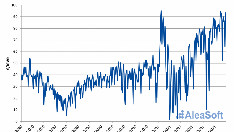 1628086335 20210804 aleasoft precio diario mibel espa a 20210805122533 