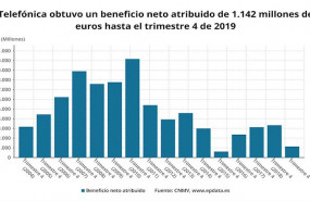 ep beneficio neto atribuido de telefonica hasta 2019 cnmv