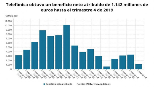 ep beneficio neto atribuido de telefonica hasta 2019 cnmv