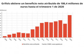 ep beneficio neto de grifols hasta el primer trimestre de 2020