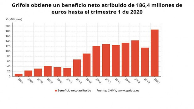ep beneficio neto de grifols hasta el primer trimestre de 2020