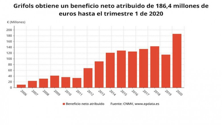 Beneficio neto de Grifols hasta el primer trimestre de 2020 | EPDATA ep beneficio neto de grifols hasta el primer trimestre de 2020