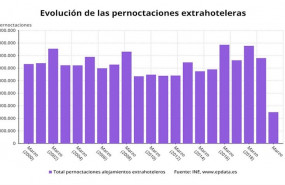 ep evolucion de las pernoctaciones extrahoteleras en marzo en meses comparables ine