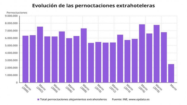 ep evolucion de las pernoctaciones extrahoteleras en marzo en meses comparables ine
