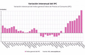 ep evolucion interanual del ipc en espana en octubre de 2021 ine