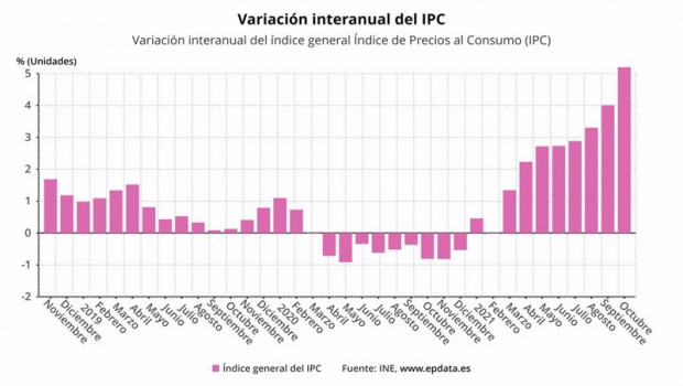 ep evolucion interanual del ipc en espana en octubre de 2021 ine