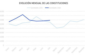 ep evolucion mensual de las constituciones ep evolucion mensual de las constituciones