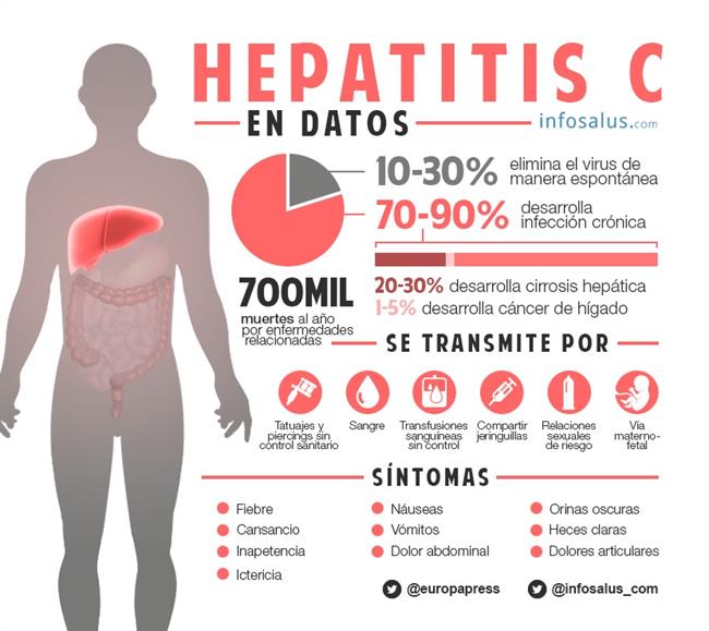 Infografia Hepatitis C | EUROPA PRESS - Archivo ep infografia hepatitis c