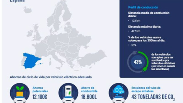 ep la electrificacion podria evitar la emision del 19 millones de toneladas de co2 en el mundo segun