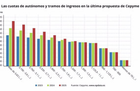 ep las cuotas de autonomos y tramos de ingresos en la ultima propuesta de cepyme ata y ceoe ep las cuotas de autonomos y tramos de ingresos en la ultima propuesta de cepyme ata y ceoe