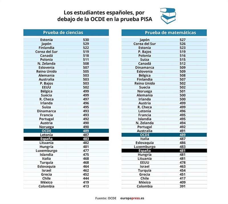 ep los alumnos espanoles se situan por debajo de la media de la ocde segun el informe pisa 2018