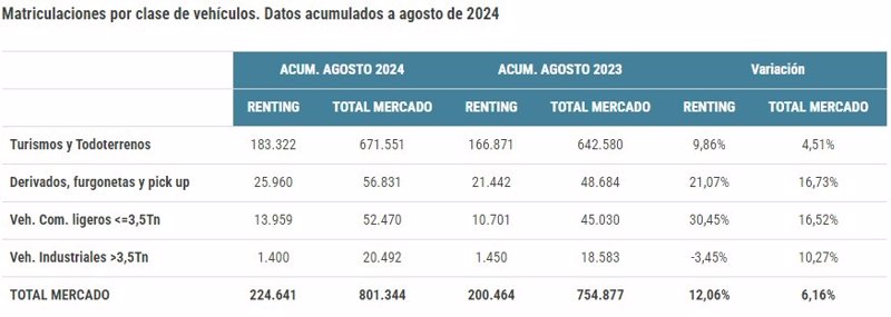 Matriculaciones de renting por clase de vehículos con datos acumulados entre enero y agosto de 2024 | AER ep matriculaciones de renting por clase de vehiculos con datos acumulados entre enero y agosto de