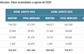 ep matriculaciones de renting por clase de vehiculos con datos acumulados entre enero y agosto de
