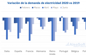1593071916 20200623 aleasoft caida demanda electricidad europa coronavirus