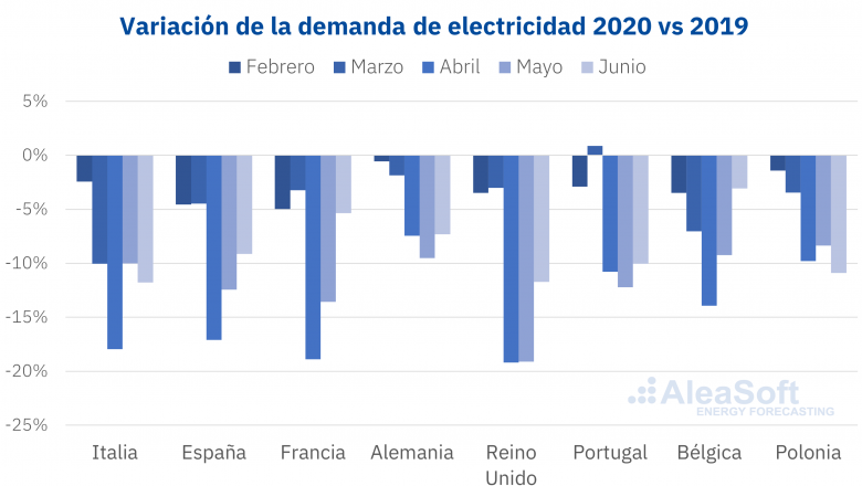 1593071916 20200623 aleasoft caida demanda electricidad europa coronavirus