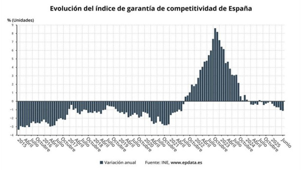 ep el indice de garantia de competitividad