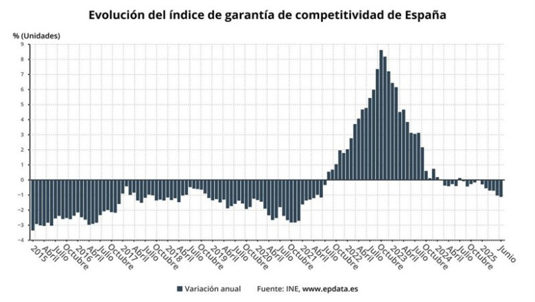 ep el indice de garantia de competitividad