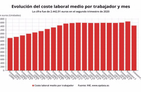 ep evolucion del coste laboral medio por trabajador y mes en espana hasta el segundo trimestre de