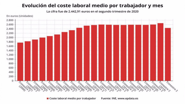 ep evolucion del coste laboral medio por trabajador y mes en espana hasta el segundo trimestre de