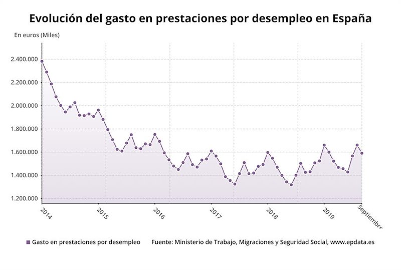 ep evolucion del gasto en prestaciones por desempleo hasta septiembre de 2019 ministerio de trabajo